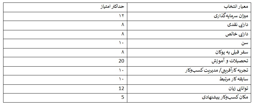 سرمایه گذاری در یوکان