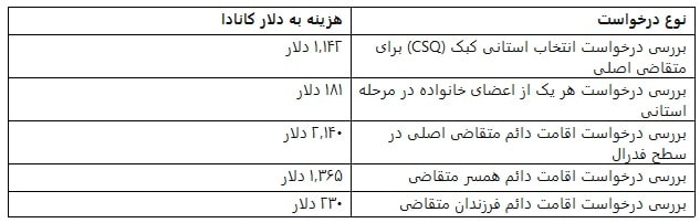 هزینه‌های بررسی درخواست برنامه کارآفرینی کبک