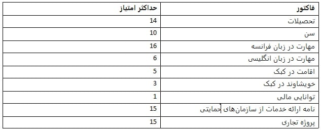 سیستم امتیازدهی کارآفرینی کبک