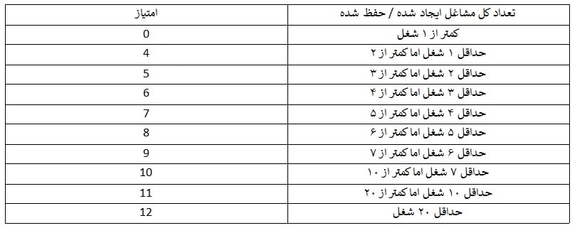 ایجاد شغل / حفظ مشاغل