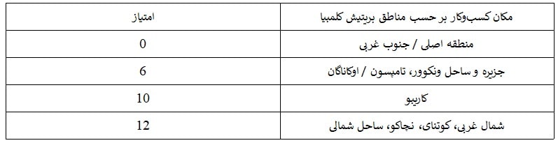 مکان کسب‌وکار