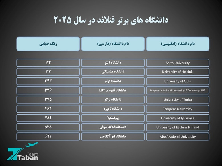 دانشگاه های برتر فنلاند 2025