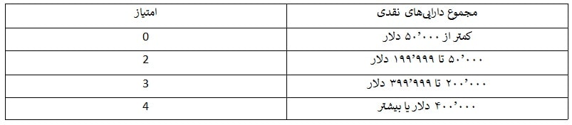 دارایی خالص (Net Worth)