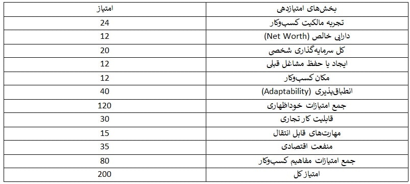 امتیازبندی برنامه کارآفرینی اصلی بریتیش کلمبیا